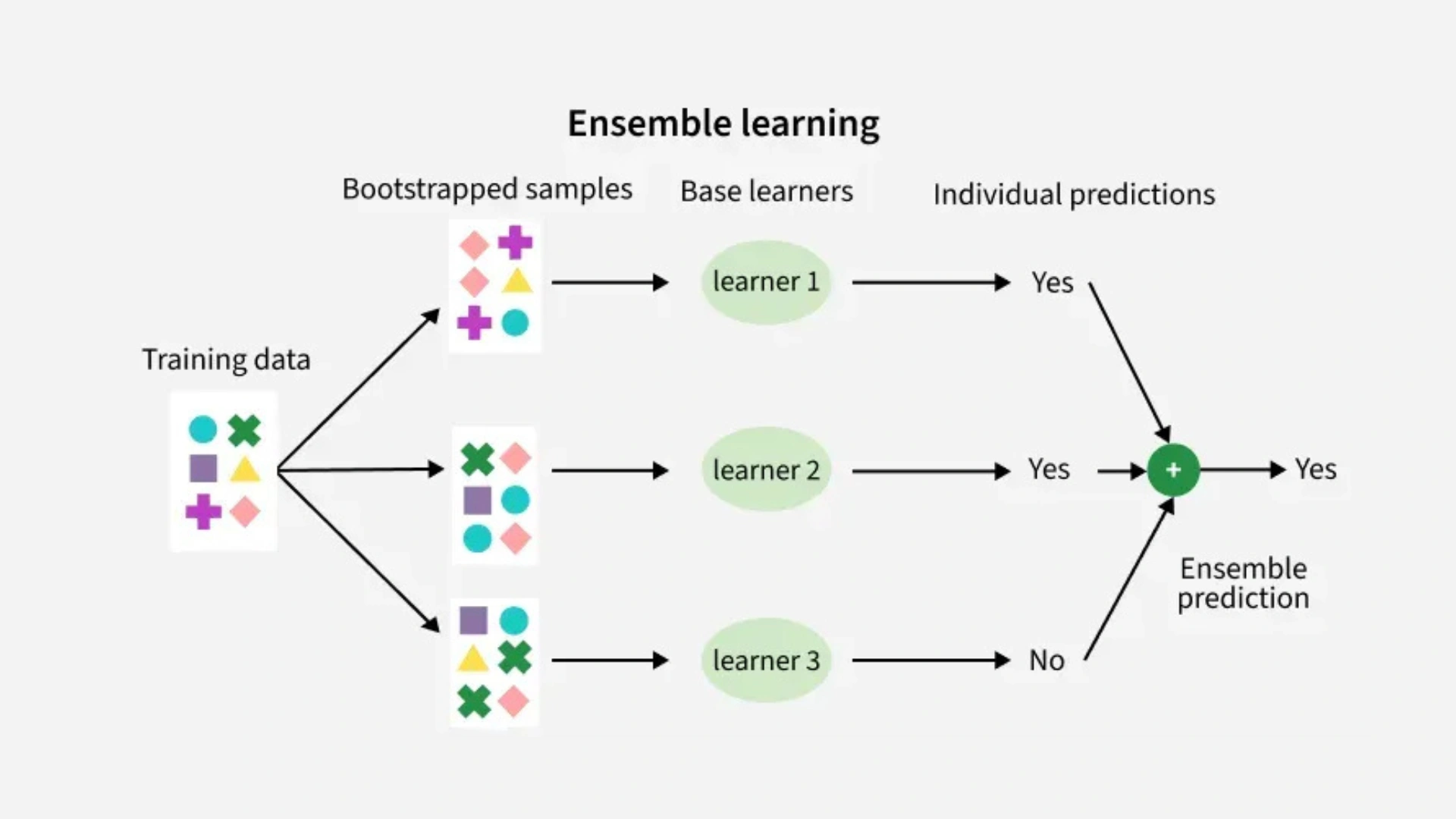 IF3270 - ML: Ensemble Methods